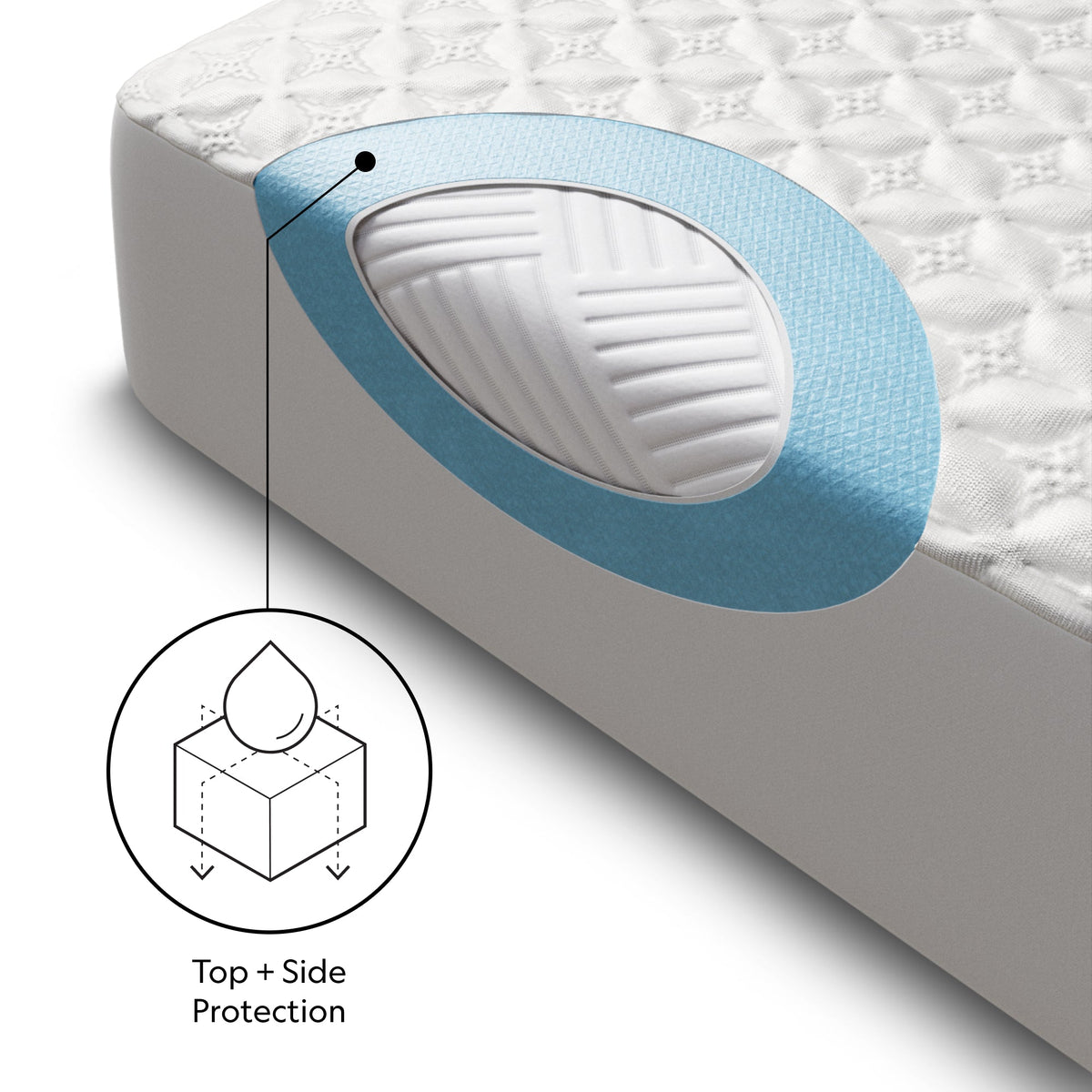 Five 5ided™ + HyperChill™ Mattress Protector