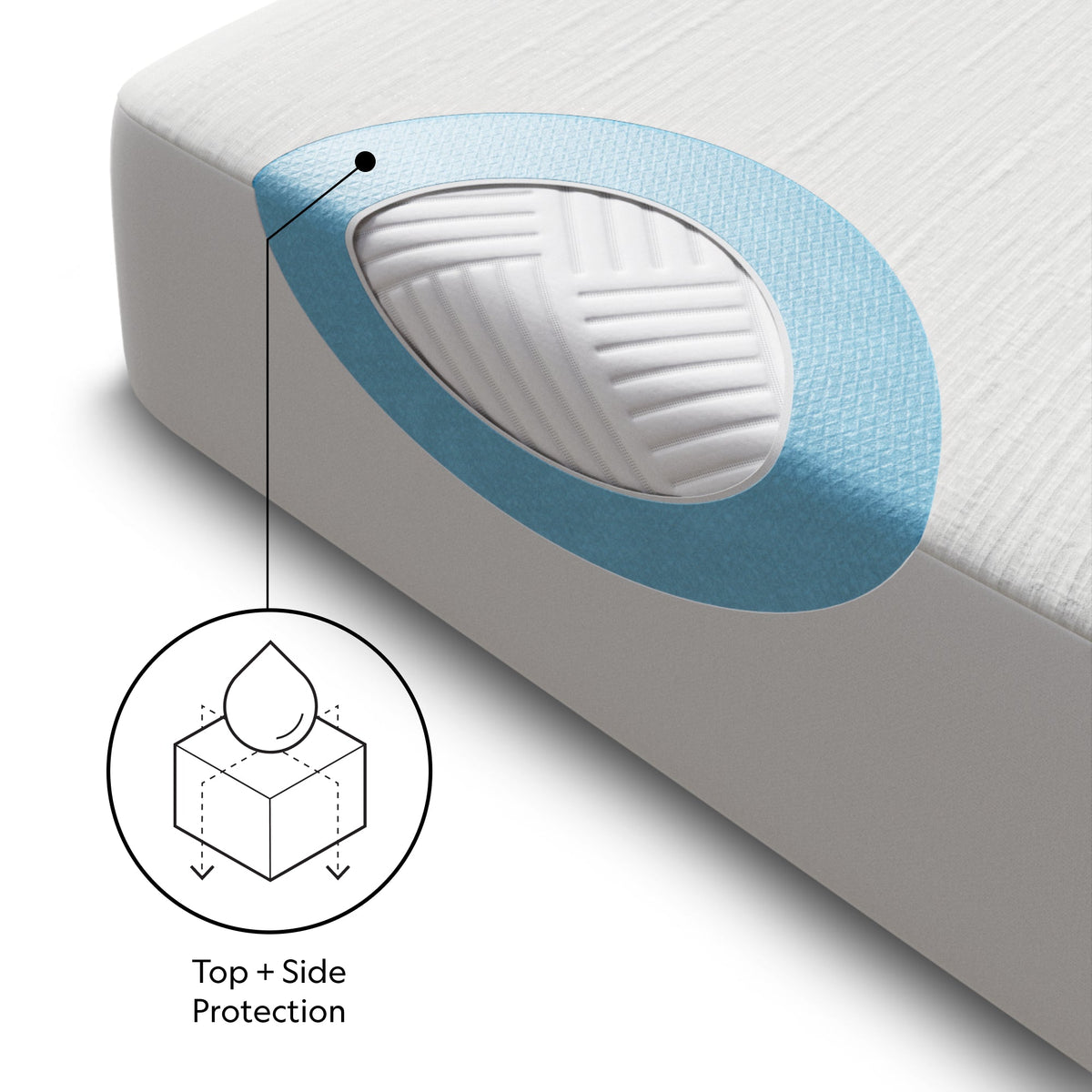 Five 5ided™ + OmniPhase® Mattress Protector